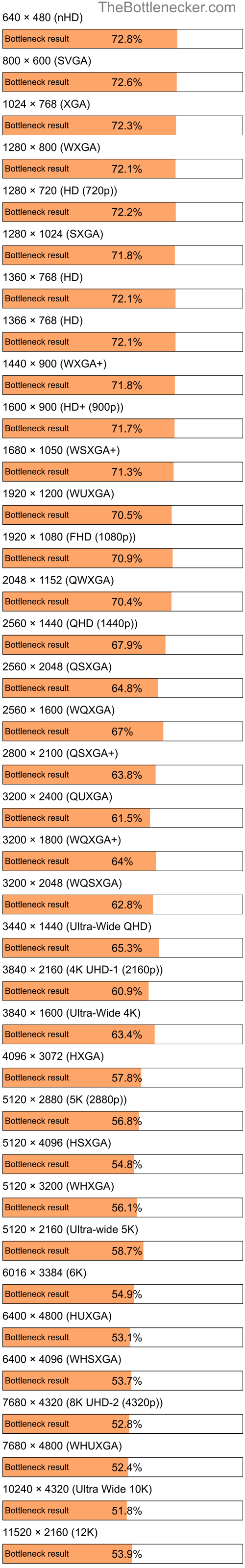 Bottleneck results by resolution for Intel Core2 Duo T9400 and NVIDIA GeForce RTX 2070 SUPER in Graphic Card Intense Tasks