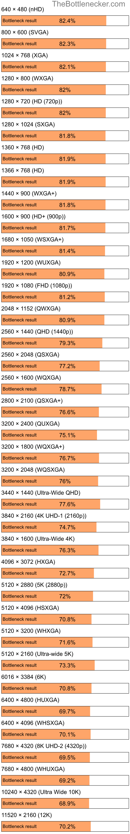 Bottleneck results by resolution for Intel Core2 Duo T9400 and NVIDIA GeForce RTX 4090 in Graphic Card Intense Tasks