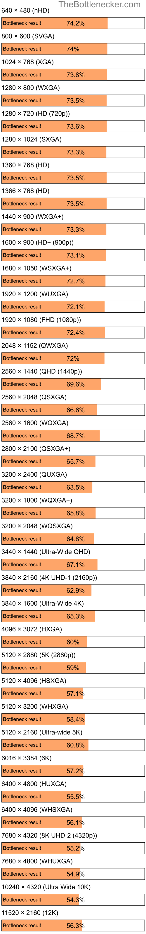 Bottleneck results by resolution for Intel Core2 Duo T9500 and NVIDIA GeForce RTX 3060 Ti in Graphic Card Intense Tasks