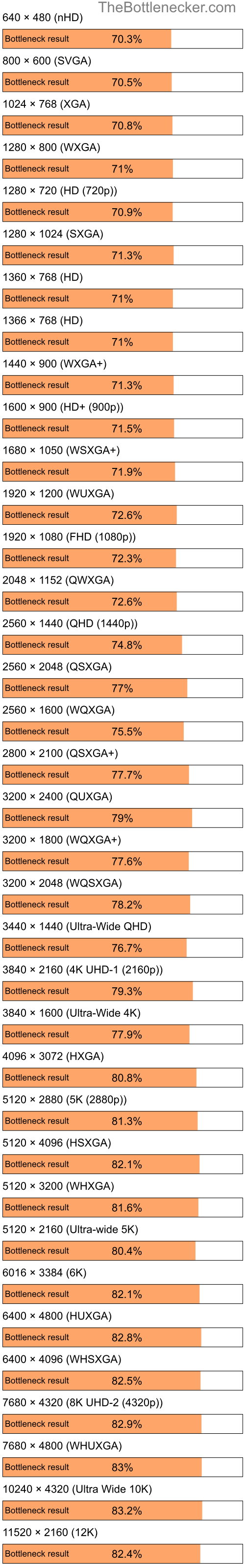 Bottleneck results by resolution for Intel Pentium 4 and AMD M860G with Mobility Radeon 4100 in Graphic Card Intense Tasks