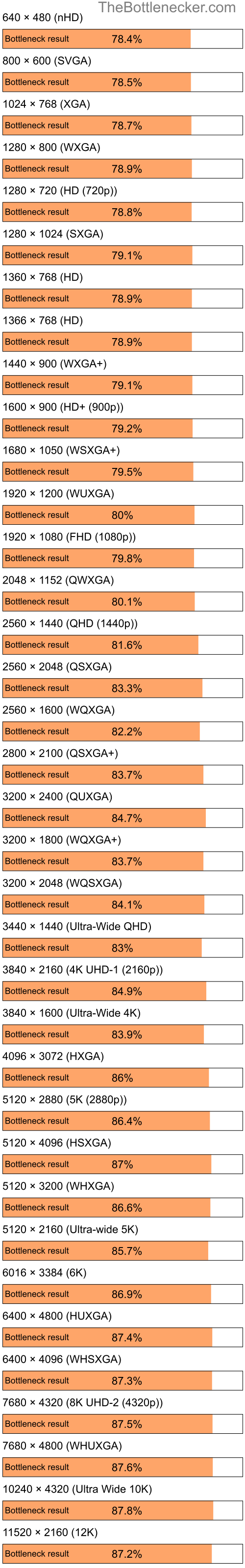 Bottleneck results by resolution for Intel Pentium 4 and AMD Mobility Radeon 9600 in Graphic Card Intense Tasks
