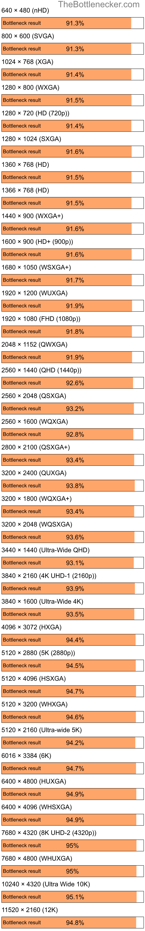 Bottleneck results by resolution for Intel Pentium 4 and AMD Radeon 9200 in Graphic Card Intense Tasks