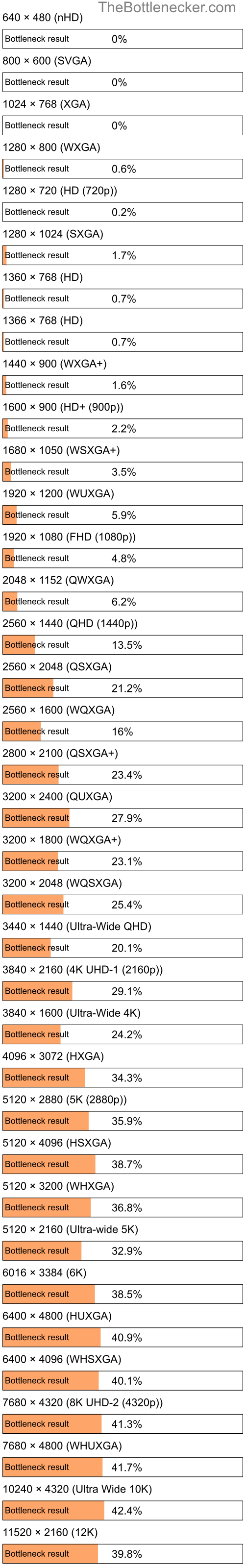 Bottleneck results by resolution for Intel Pentium 4 and AMD Radeon R7 A8 PRO-7600B in Graphic Card Intense Tasks