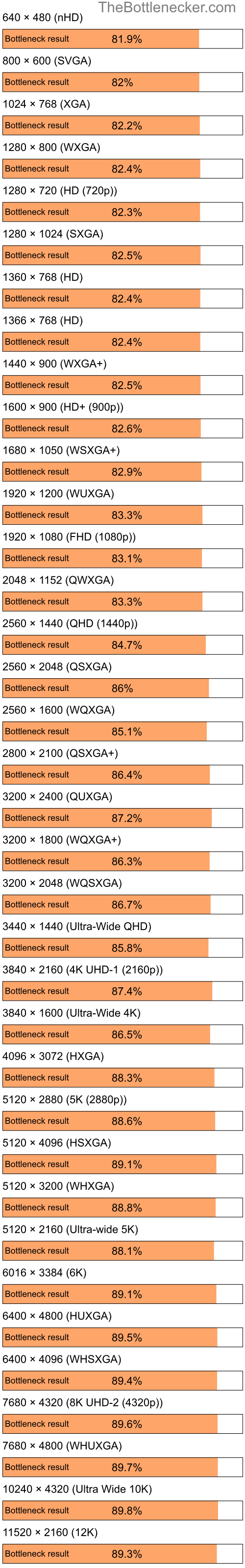 Bottleneck results by resolution for Intel Pentium 4 and NVIDIA GeForce 6150SE in Graphic Card Intense Tasks