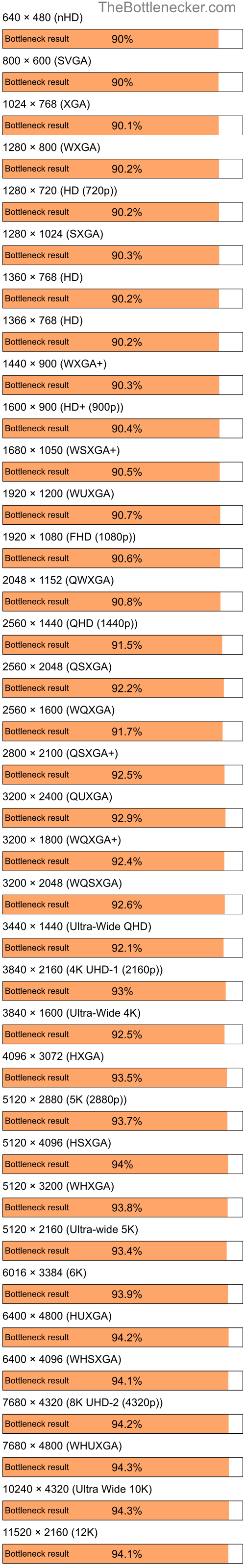 Bottleneck results by resolution for Intel Pentium 4 and NVIDIA GeForce4 Ti 4200 in Graphic Card Intense Tasks