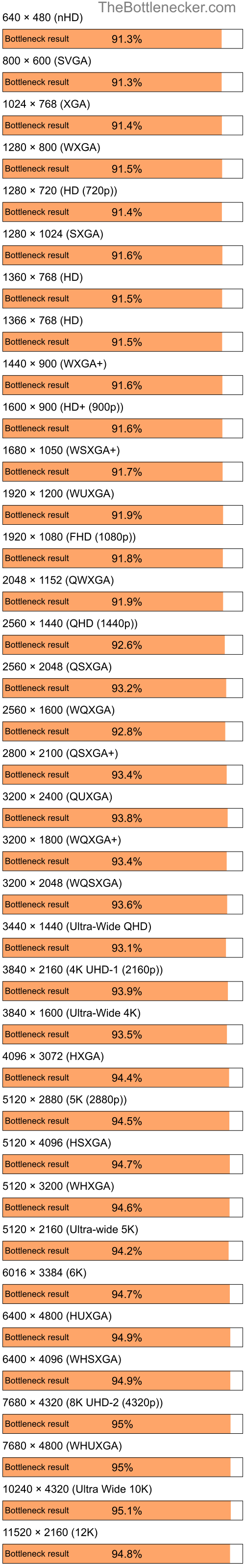 Bottleneck results by resolution for Intel Pentium 4 and NVIDIA GeForce2 Pro in Graphic Card Intense Tasks