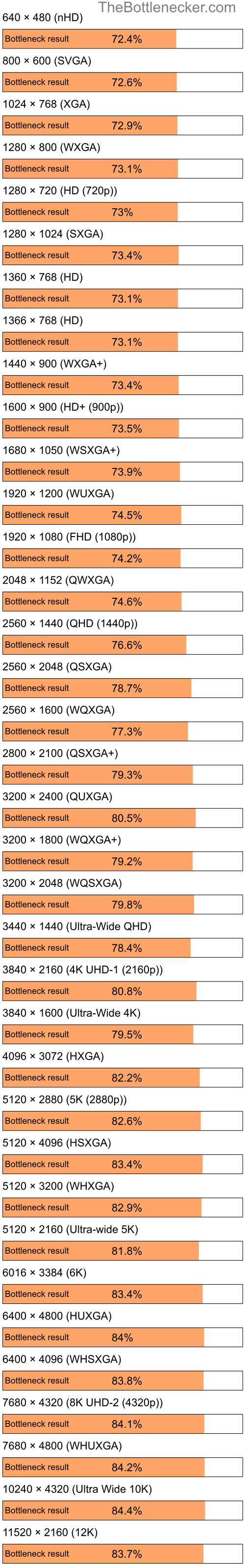 Bottleneck results by resolution for Intel Pentium 4 and AMD M860G with Mobility Radeon 4100 in Graphic Card Intense Tasks