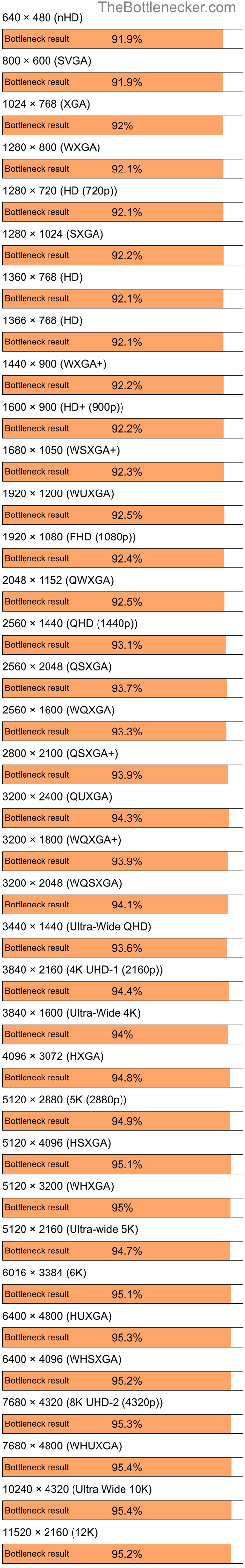 Bottleneck results by resolution for Intel Pentium 4 and AMD Mobility Radeon 9000 in Graphic Card Intense Tasks