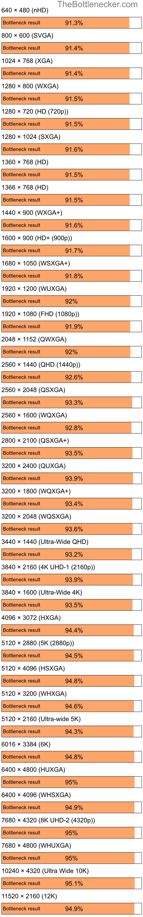 Bottleneck results by resolution for Intel Pentium 4 and NVIDIA GeForce4 MX 4000 in Graphic Card Intense Tasks