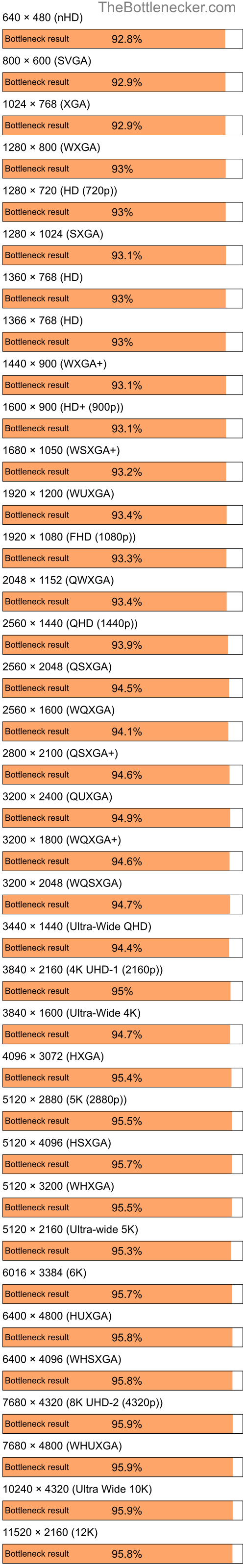 Bottleneck results by resolution for Intel Pentium 4 and AMD Radeon 9250 in Graphic Card Intense Tasks