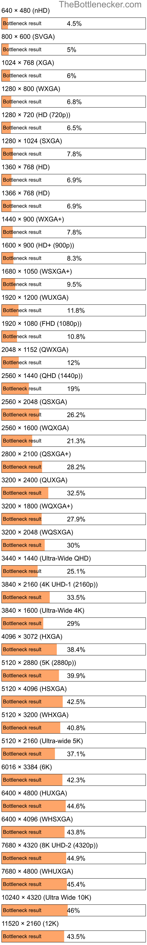 Bottleneck results by resolution for Intel Pentium G640 and NVIDIA Quadro 5000 in Graphic Card Intense Tasks