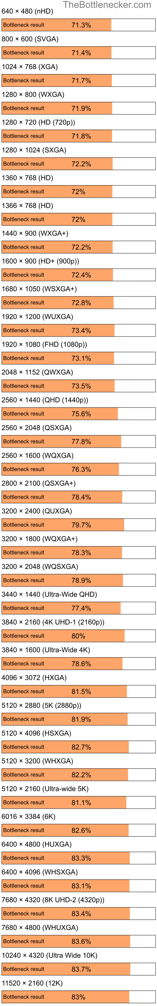 Bottleneck results by resolution for Intel Pentium 4 and AMD Mobility Radeon HD 3450 in Graphic Card Intense Tasks