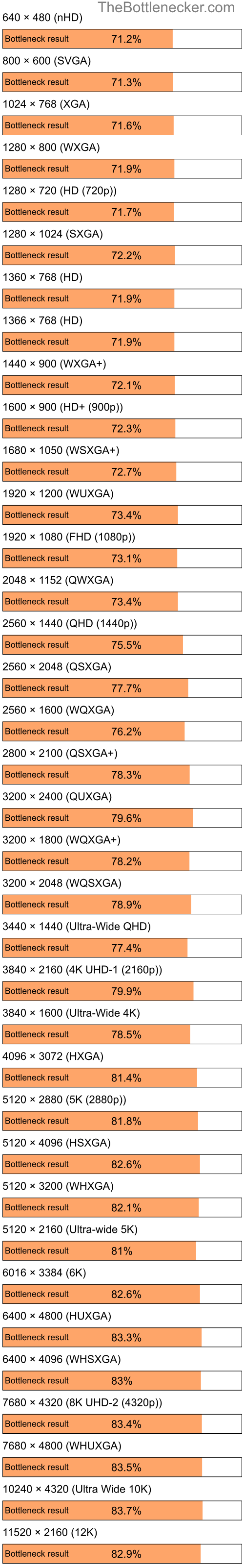 Bottleneck results by resolution for Intel Pentium 4 and AMD Mobility Radeon X1600 in Graphic Card Intense Tasks