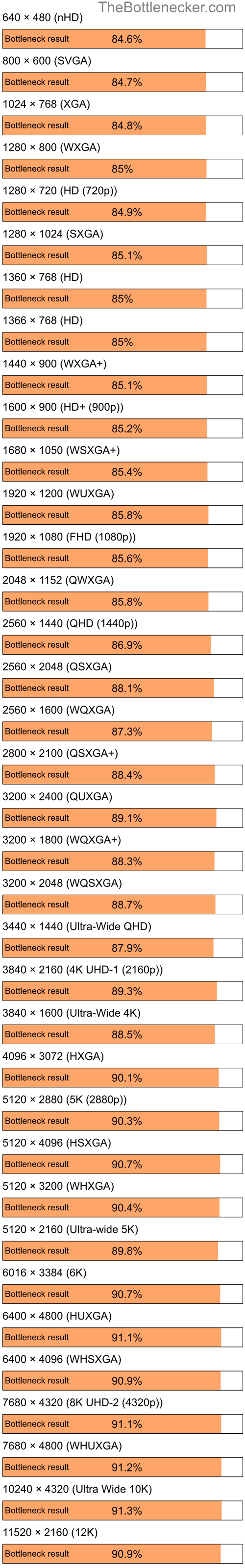 Bottleneck results by resolution for Intel Pentium 4 and NVIDIA GeForce 6150 in Graphic Card Intense Tasks