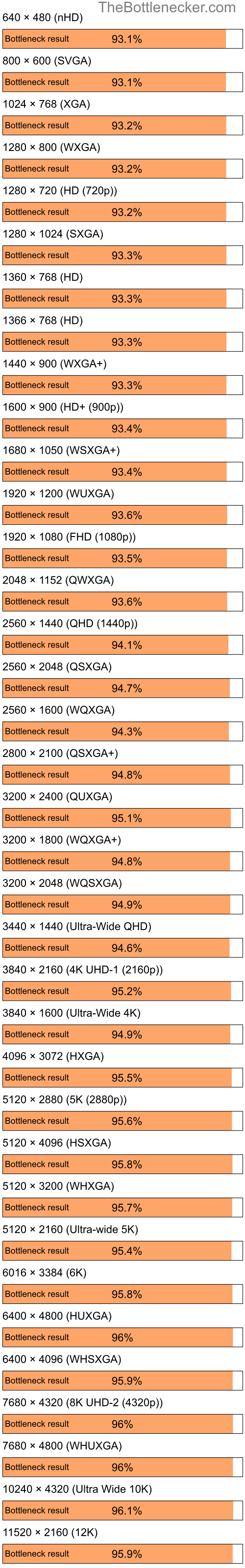 Bottleneck results by resolution for Intel Pentium 4 and NVIDIA GeForce2 MX in Graphic Card Intense Tasks