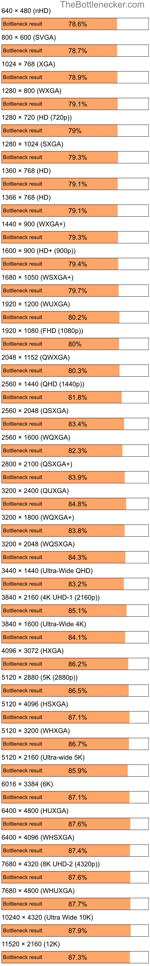 Bottleneck results by resolution for Intel Pentium 4 and NVIDIA Quadro NVS 135M in Graphic Card Intense Tasks