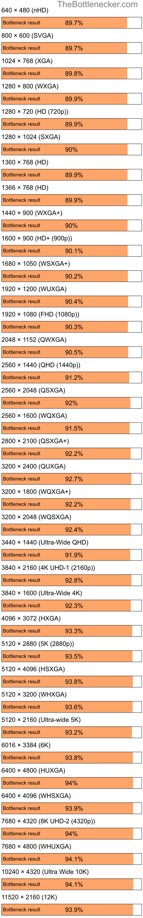 Bottleneck results by resolution for Intel Pentium 4 and NVIDIA GeForce FX 5600XT in Graphic Card Intense Tasks