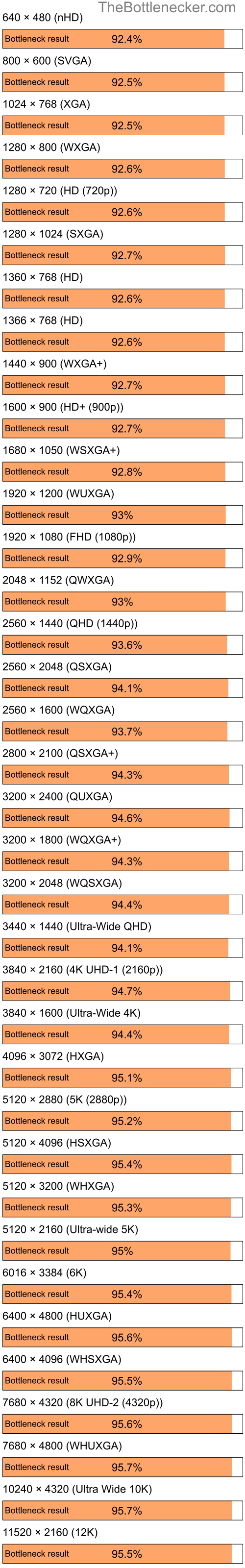 Bottleneck results by resolution for Intel Pentium 4 and NVIDIA GeForce2 GTS in Graphic Card Intense Tasks