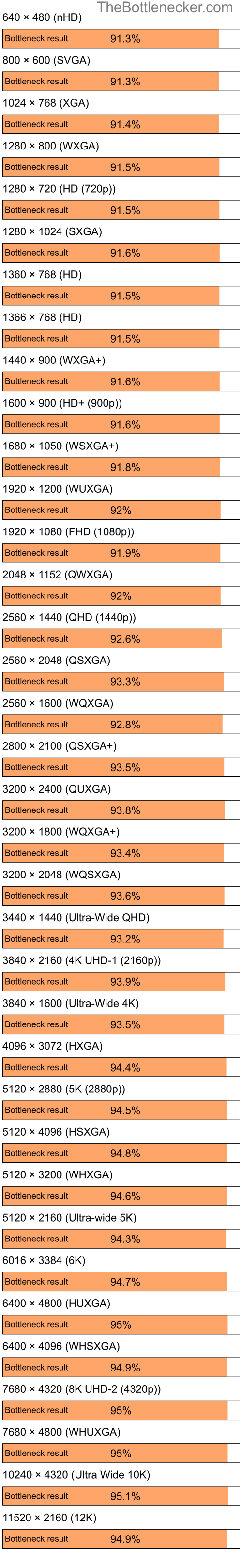 Bottleneck results by resolution for Intel Pentium 4 and NVIDIA GeForce4 Ti 4600 in Graphic Card Intense Tasks