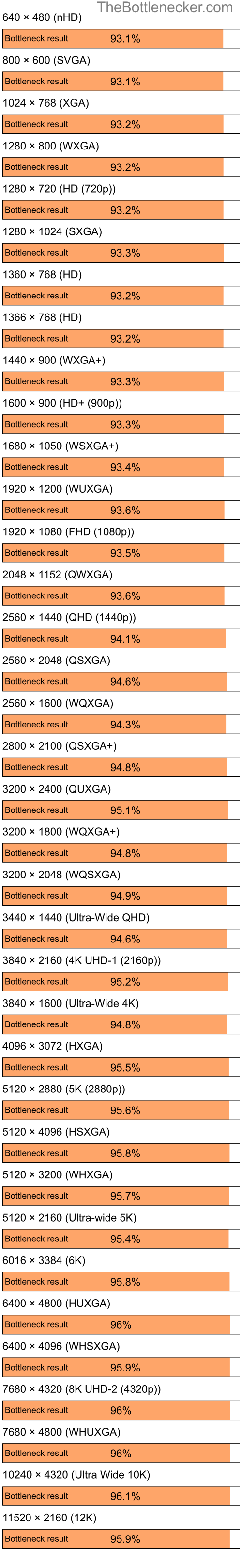 Bottleneck results by resolution for Intel Pentium 4 and AMD Mobility Radeon 9200 in Graphic Card Intense Tasks