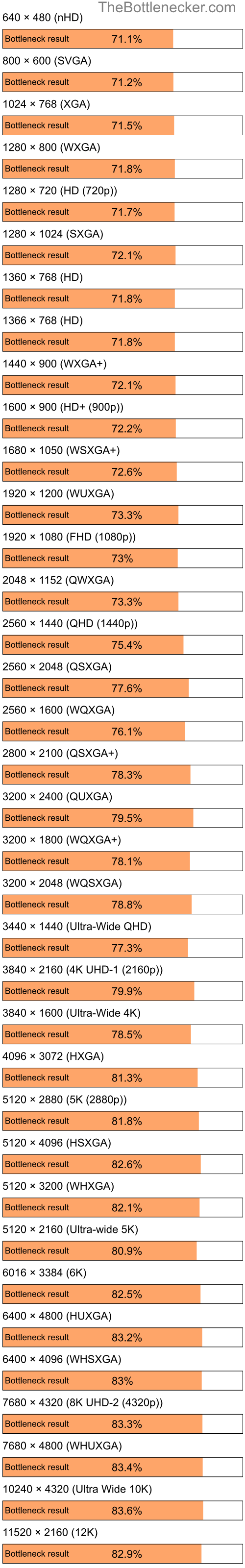 Bottleneck results by resolution for Intel Pentium 4 and NVIDIA GeForce 8600 GS in Graphic Card Intense Tasks
