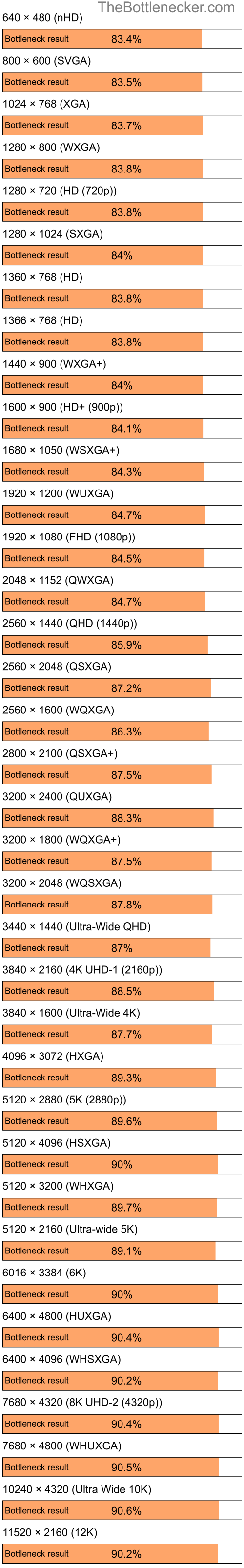 Bottleneck results by resolution for Intel Pentium 4 and NVIDIA nForce 610i in Graphic Card Intense Tasks