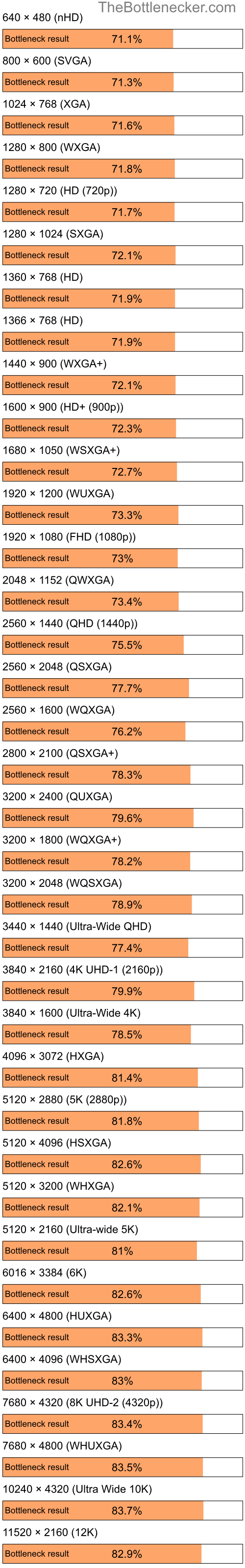 Bottleneck results by resolution for Intel Pentium 4 and NVIDIA GeForce 8300 in Graphic Card Intense Tasks