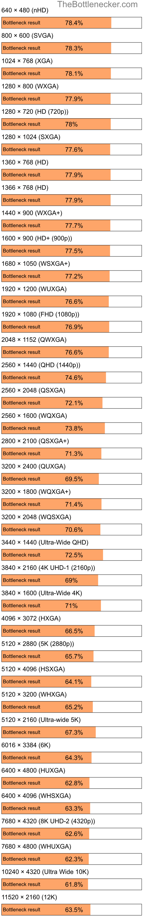 Bottleneck results by resolution for Intel Pentium 4 and NVIDIA GeForce GTX 1660 Ti in Graphic Card Intense Tasks