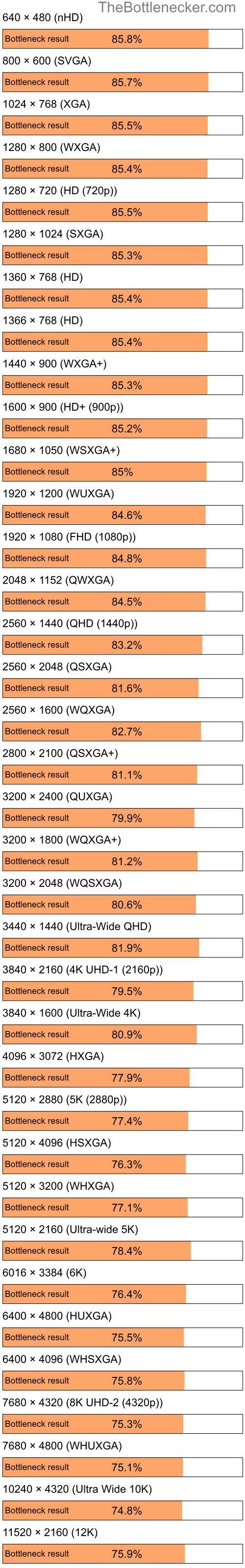 Bottleneck results by resolution for Intel Pentium 4 and NVIDIA GeForce RTX 3080 in Graphic Card Intense Tasks