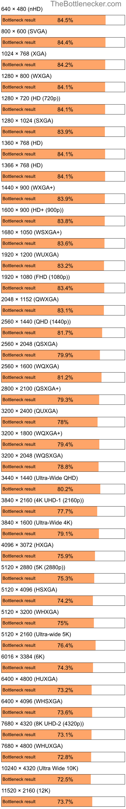 Bottleneck results by resolution for Intel Pentium 4 and NVIDIA GeForce RTX 3070 in Graphic Card Intense Tasks