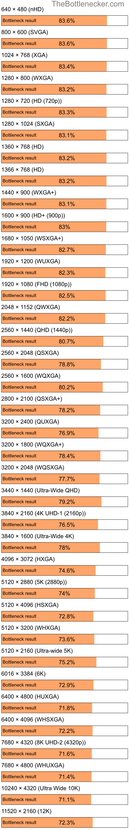 Bottleneck results by resolution for Intel Pentium 4 and NVIDIA GeForce RTX 3060 Ti in Graphic Card Intense Tasks