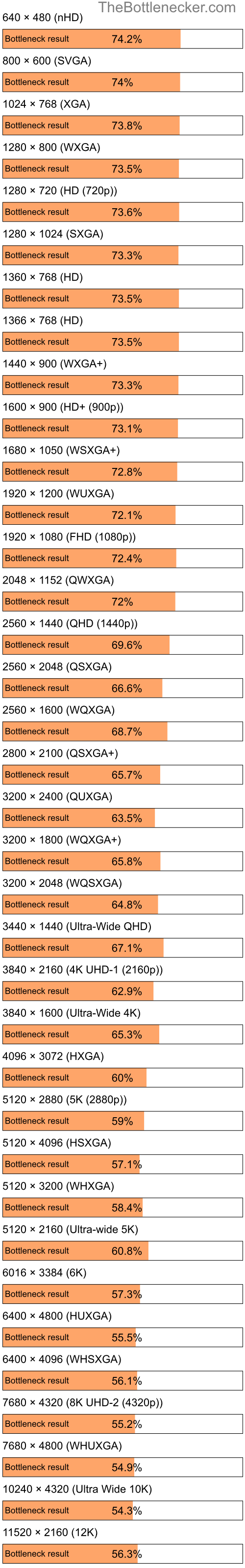 Bottleneck results by resolution for Intel Pentium 4 and AMD Radeon RX 6500 XT in Graphic Card Intense Tasks