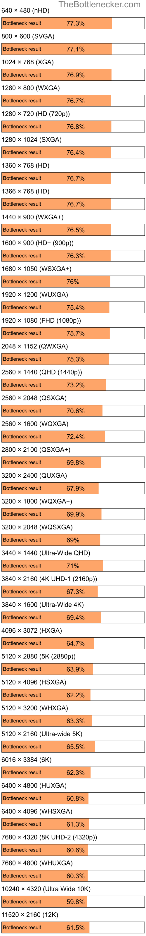 Bottleneck results by resolution for Intel Pentium 4 and NVIDIA GeForce RTX 3050 in Graphic Card Intense Tasks