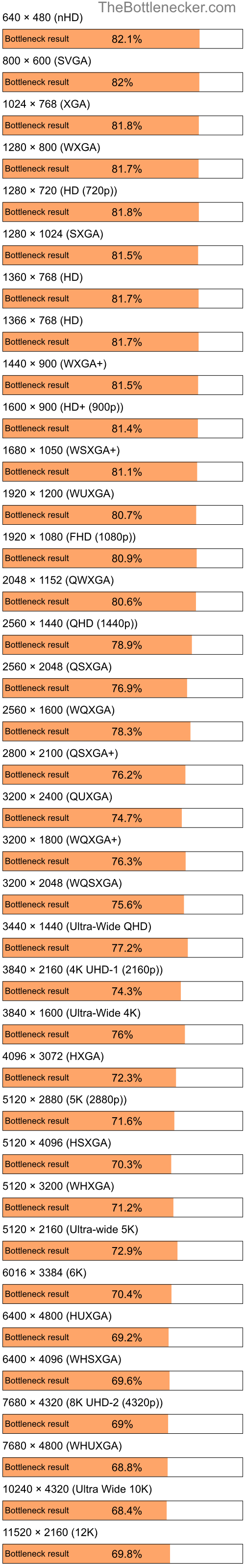 Bottleneck results by resolution for Intel Pentium 4 and NVIDIA GeForce RTX 4060 in Graphic Card Intense Tasks