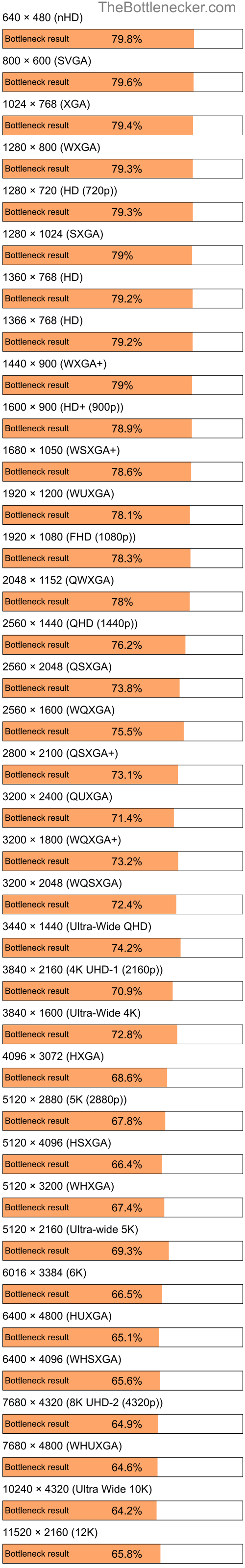 Bottleneck results by resolution for Intel Pentium 4 and NVIDIA GeForce RTX 4050 in Graphic Card Intense Tasks