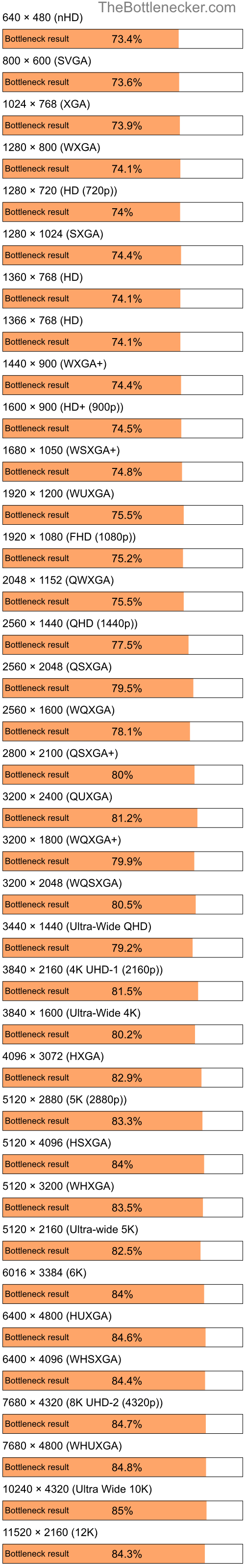 Bottleneck results by resolution for Intel Pentium 4 and AMD Mobility Radeon 4100 in Graphic Card Intense Tasks