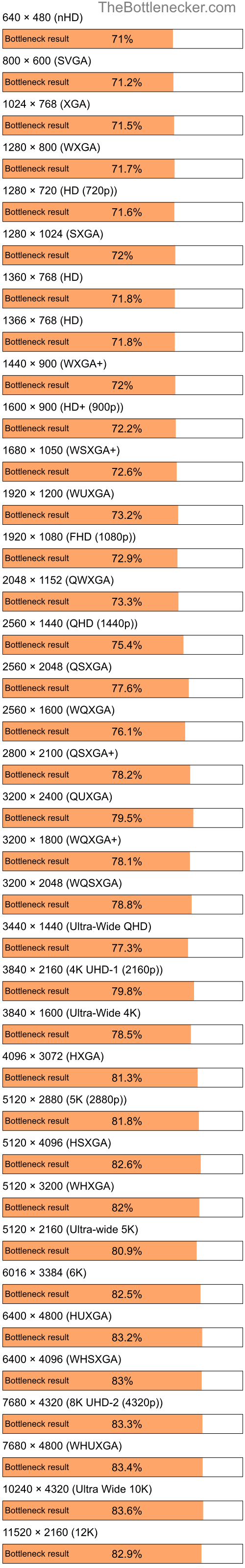 Bottleneck results by resolution for Intel Pentium 4 and NVIDIA GeForce 9400 in Graphic Card Intense Tasks