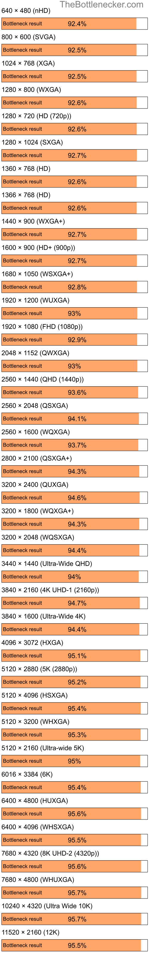 Bottleneck results by resolution for Intel Pentium 4 and NVIDIA GeForce2 Pro in Graphic Card Intense Tasks