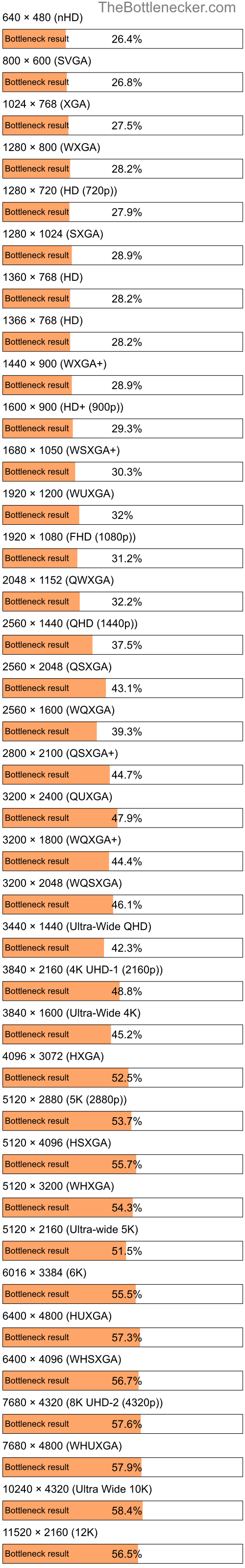 Bottleneck results by resolution for Intel Pentium 4 and AMD Radeon R5 PRO A8-9600B in Graphic Card Intense Tasks