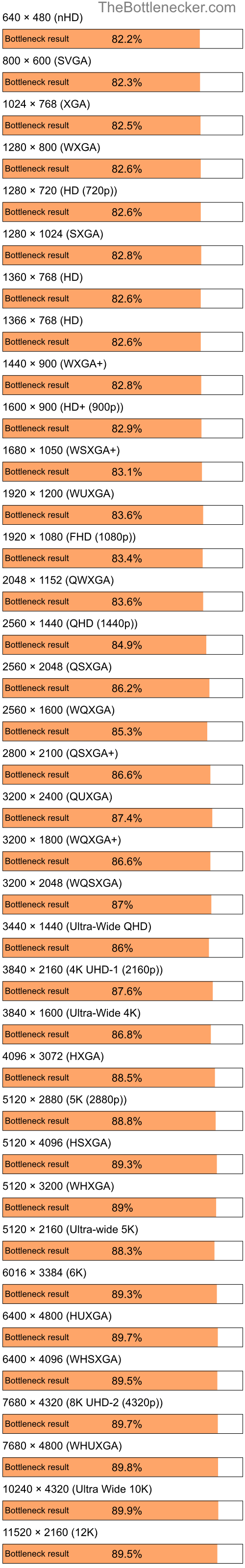 Bottleneck results by resolution for Intel Pentium 4 and Intel G31 Express in Graphic Card Intense Tasks