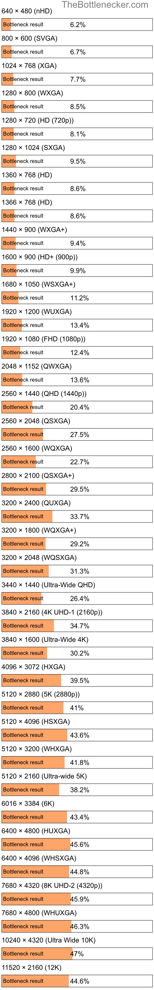 Bottleneck results by resolution for Intel Xeon X5460 and AMD Radeon R7 260 in Graphic Card Intense Tasks