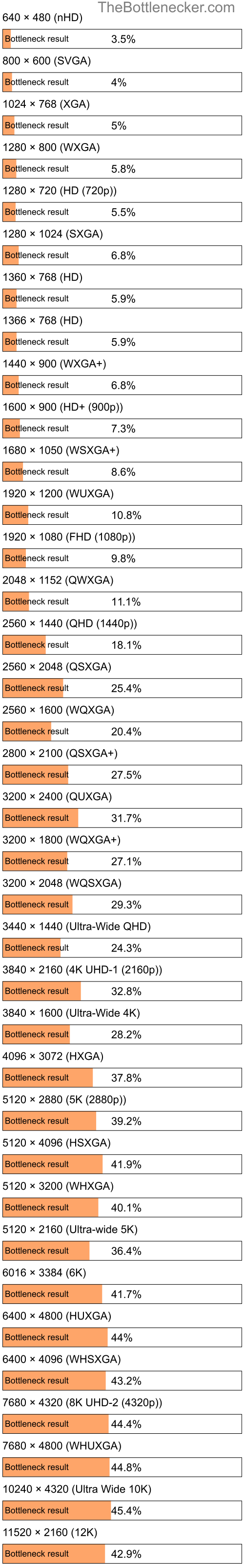 Bottleneck results by resolution for Intel Xeon W3565 and NVIDIA Quadro P620 in Graphic Card Intense Tasks