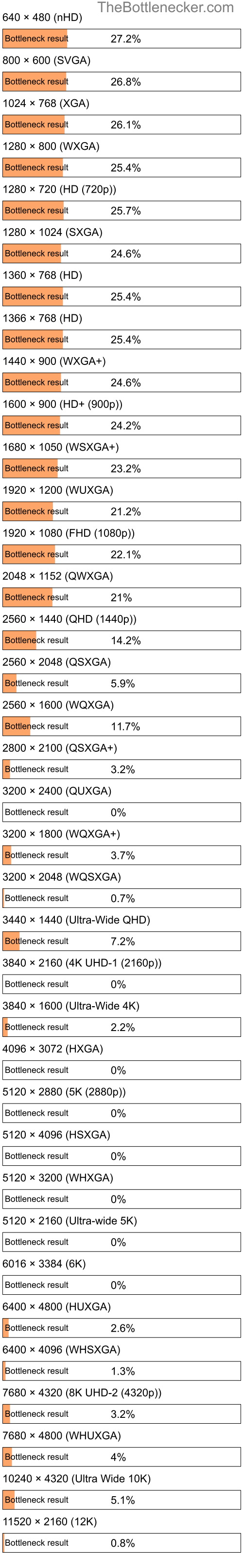 Bottleneck results by resolution for Intel Pentium T4500 and NVIDIA Quadro M1200 in Graphic Card Intense Tasks