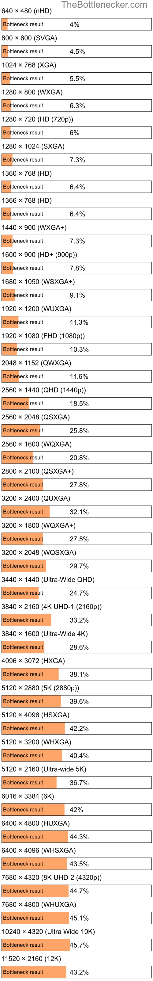 Bottleneck results by resolution for Intel Xeon E5-2687W v2 and AMD Radeon Pro WX 7100 in Graphic Card Intense Tasks