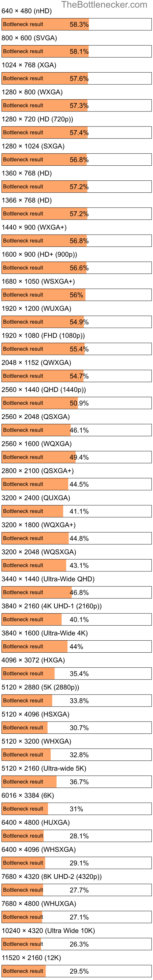 Bottleneck results by resolution for Intel Core i3-4130 and AMD Radeon RX 6800 in Graphic Card Intense Tasks