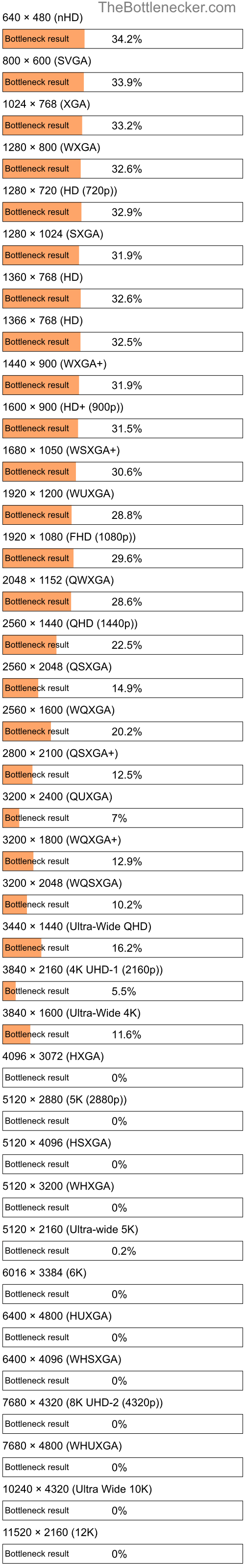 Bottleneck results by resolution for Intel Pentium 2030M and NVIDIA Quadro M3000M in Graphic Card Intense Tasks