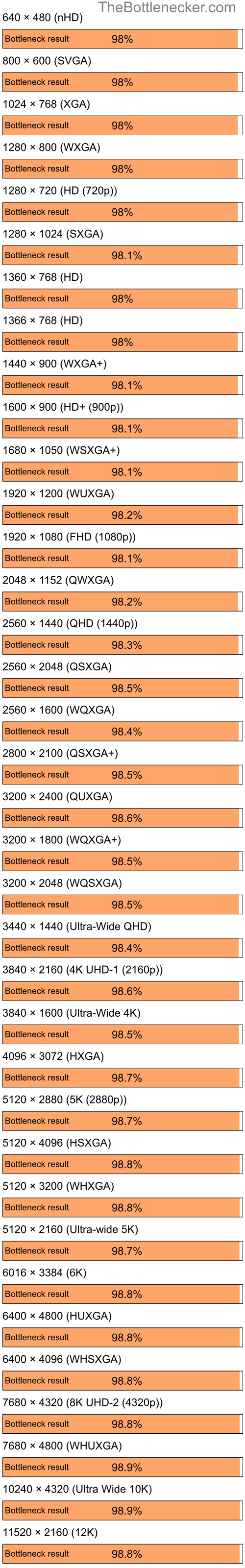 Bottleneck results by resolution for Intel Core i7-4790 and NVIDIA GeForce4 MX 420 in Graphic Card Intense Tasks