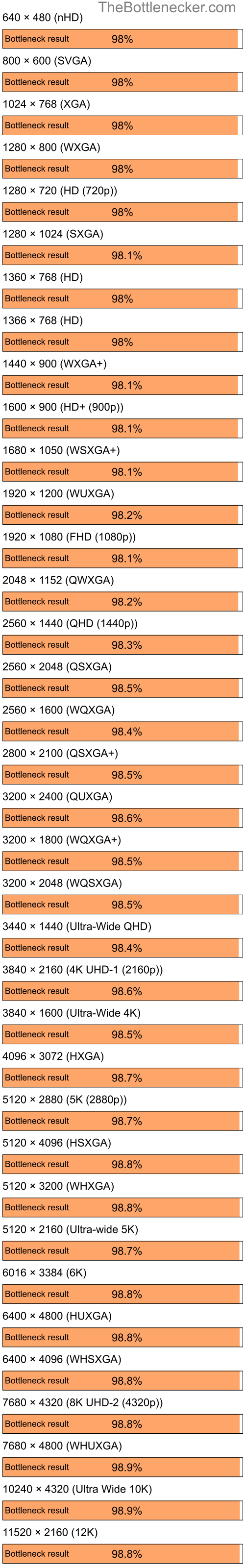 Bottleneck results by resolution for Intel Core i7-4790 and NVIDIA GeForce4 MX 440 in Graphic Card Intense Tasks