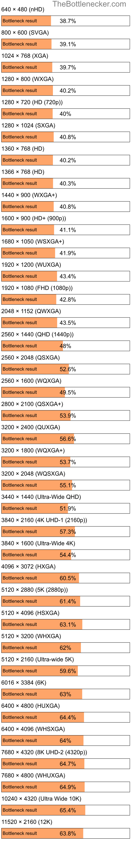 Bottleneck results by resolution for Intel Xeon W-3245 and NVIDIA GeForce GTX 1050 Ti in Graphic Card Intense Tasks