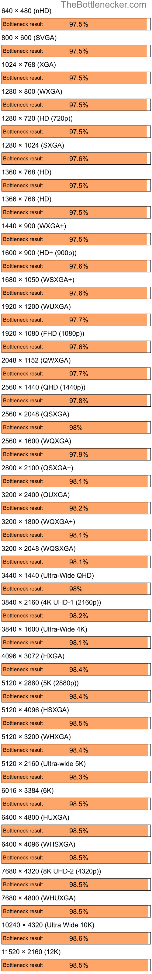 Bottleneck results by resolution for AMD Ryzen 5 5600X and AMD Radeon XPRESS 200M in Graphic Card Intense Tasks